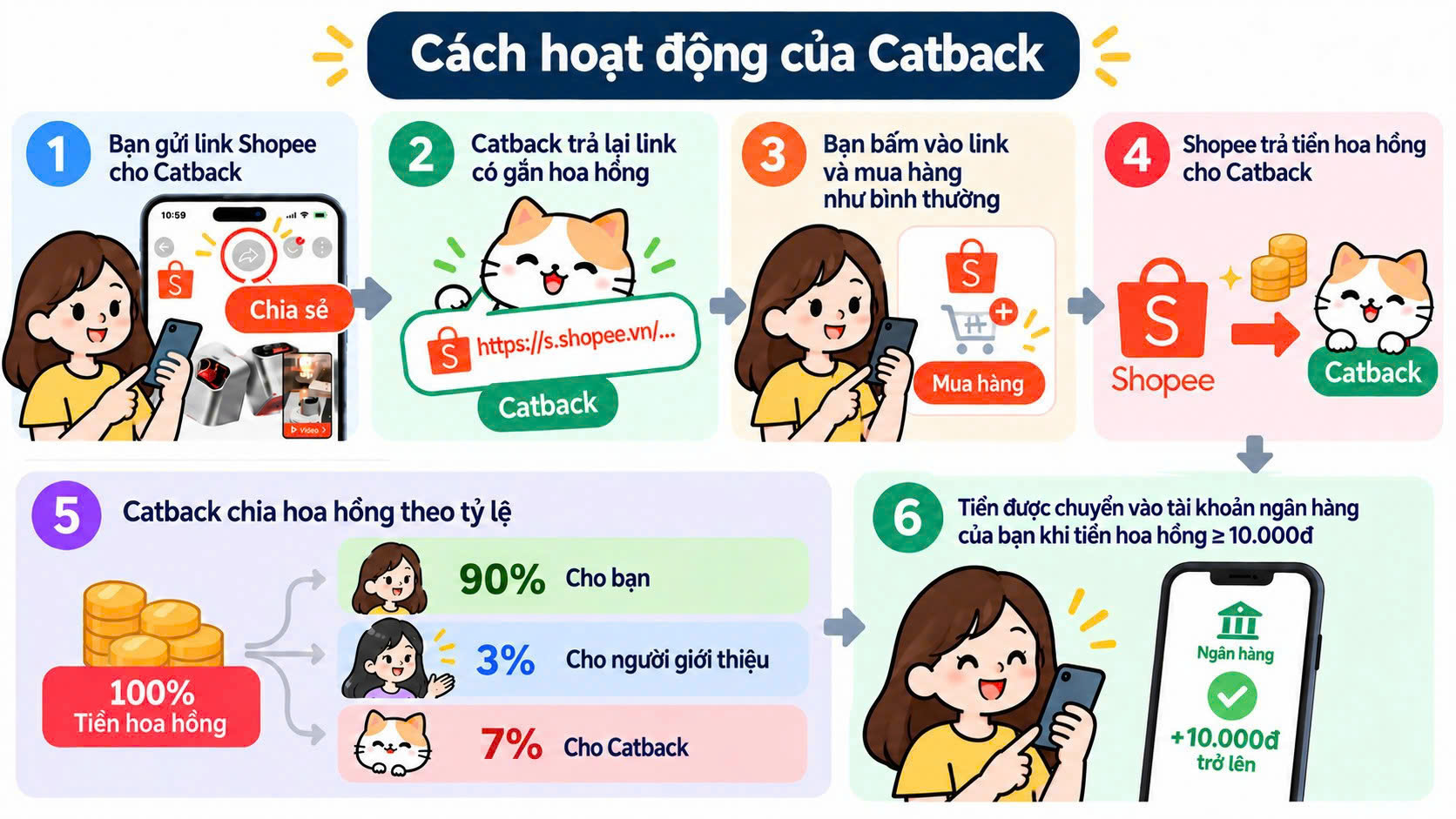 Sơ đồ 6 bước: bạn gửi link Shopee cho Catback; Catback trả lại link có gắn hoa hồng; bạn bấm vào link và mua hàng như bình thường; Shopee trả hoa hồng cho Catback; Catback chia hoa hồng 80% cho bạn, 3% cho người giới thiệu, 17% cho Catback; tiền được chuyển vào tài khoản ngân hàng của bạn khi đạt từ 10.000đ.